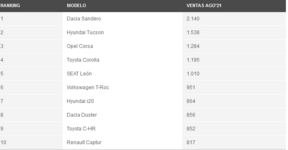 Screenshot 2021-09-27 at 22-55-46 Los 10 coches más vendidos en agosto de 2021.png