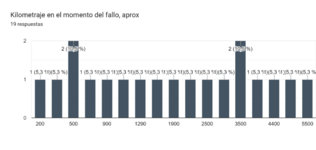 Gráfico de respuestas de formularios. Título de la pregunta: Kilometraje en el momento del fallo, aprox. Número de respuestas: 19 respuestas.