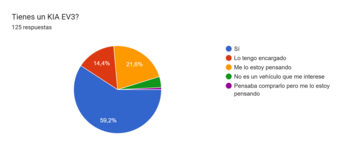 Gráfico de respuestas de formularios. Título de la pregunta: Tienes un KIA EV3?. Número de respuestas: 125 respuestas.